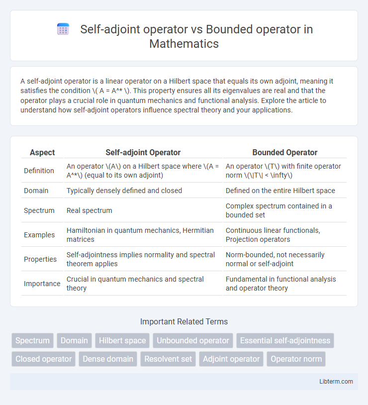Bounded operator vs Self-adjoint operator in Mathematics - What is The Difference?