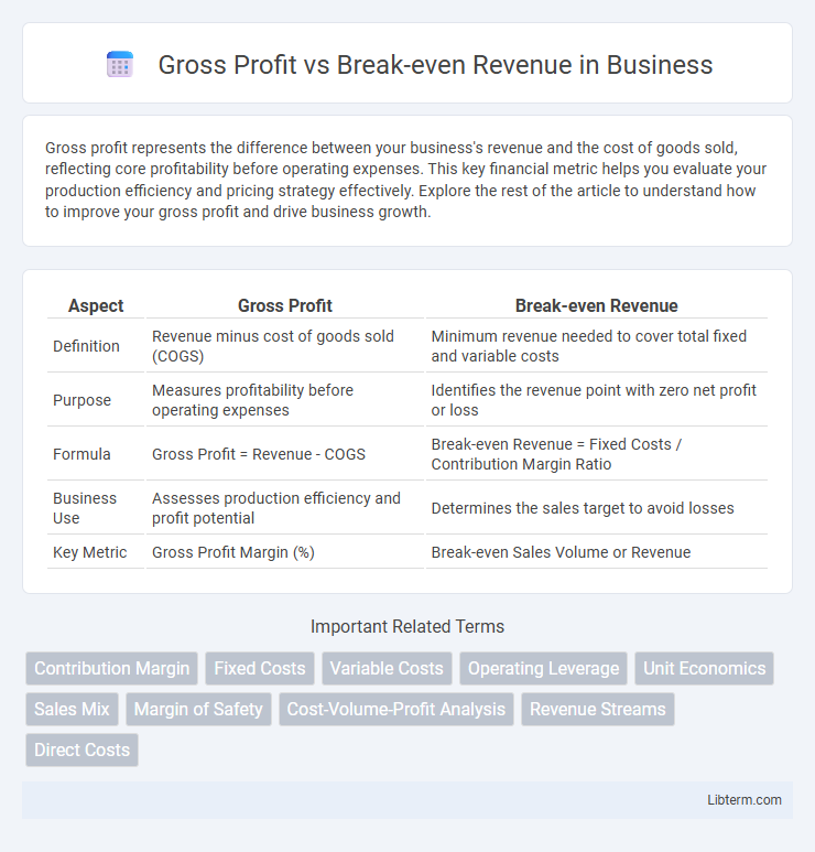 Break-even Revenue vs Gross Profit in Business - What is The Difference?
