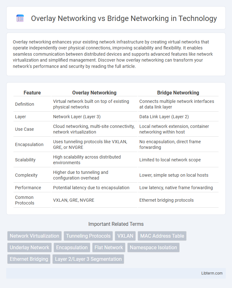 Bridge Networking vs Overlay Networking in Technology - What is The Difference?