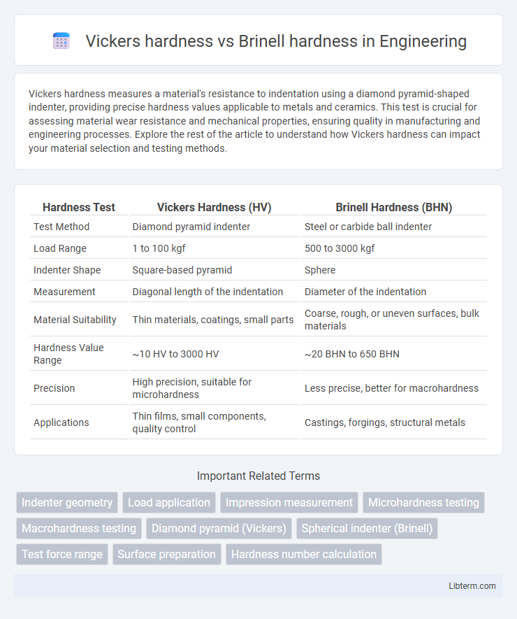 Brinell hardness vs Vickers hardness in Engineering - What is The Difference?