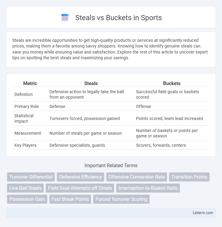 Buckets vs Steals in Sports - What is The Difference?