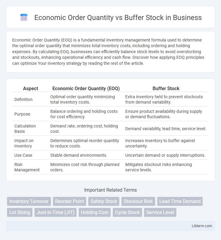 Buffer Stock vs Economic Order Quantity in Business - What is The Difference?
