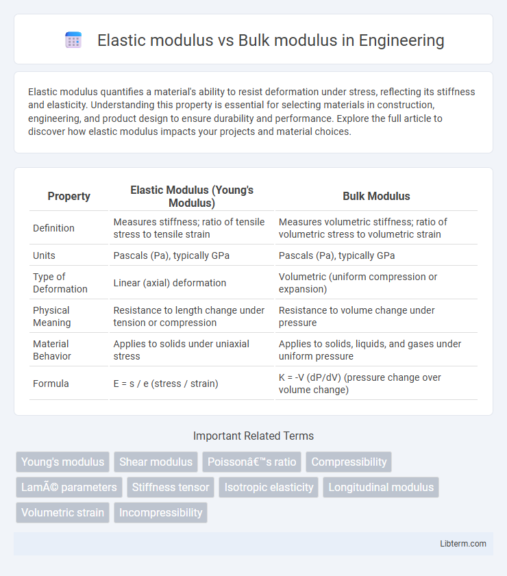 Bulk modulus vs Elastic modulus in Engineering - What is The Difference?