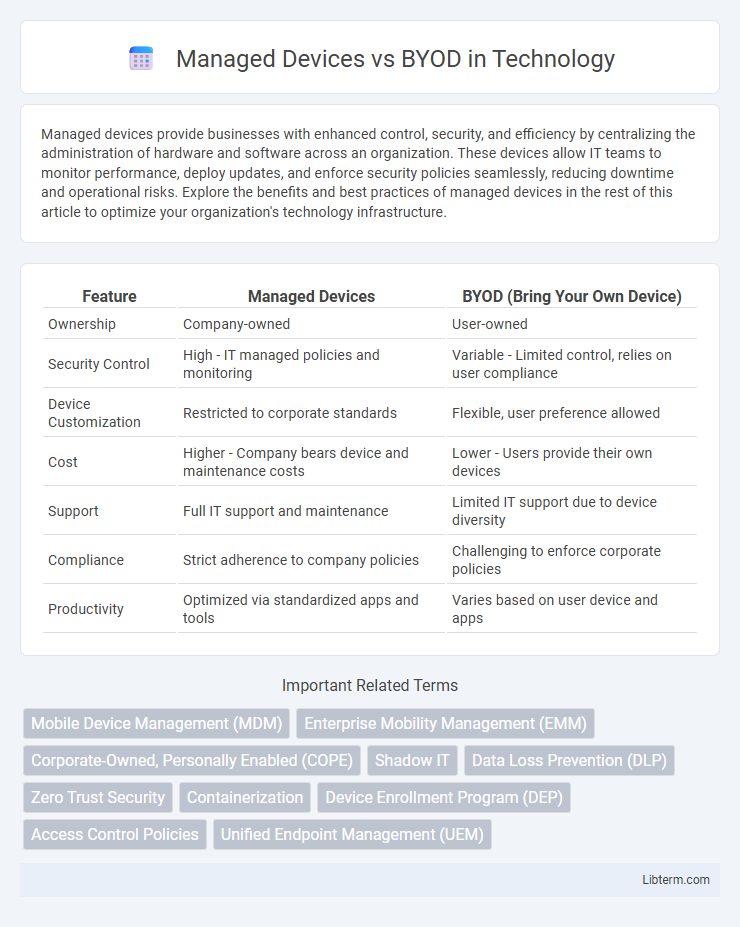 BYOD vs Managed Devices in Technology - What is The Difference?