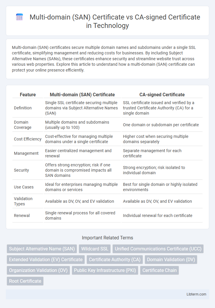 CA-signed Certificate vs Multi-domain (SAN) Certificate in Technology - What is The Difference?