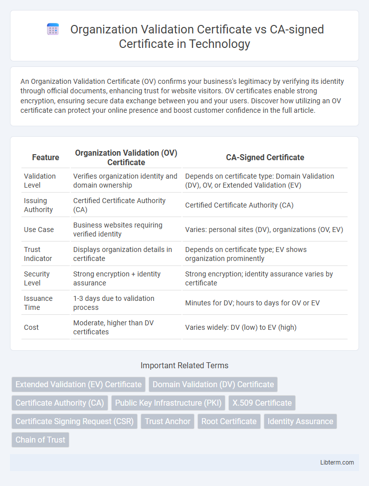 CA-signed Certificate vs Organization Validation Certificate in Technology - What is The Difference?