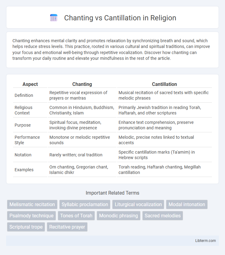 Cantillation vs Chanting in Religion - What is The Difference?