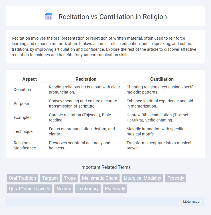 Cantillation vs Recitation in Religion - What is The Difference?