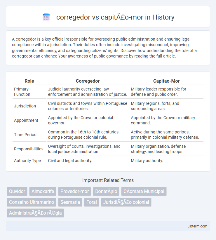 capitão-mor vs corregedor in History - What is The Difference?