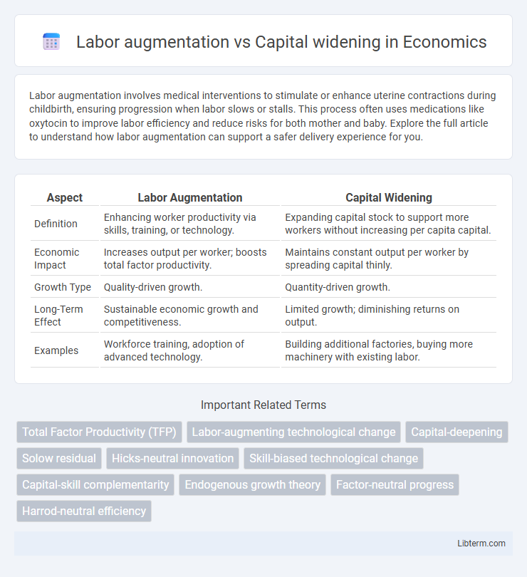 Capital widening vs Labor augmentation in Economics - What is The Difference?