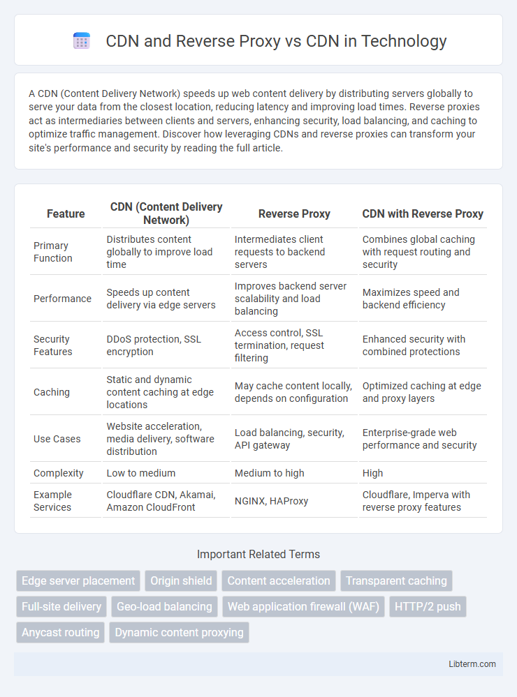 CDN vs CDN and Reverse Proxy in Technology - What is The Difference?