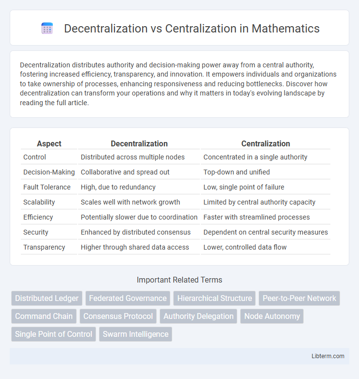Centralization vs Decentralization in Mathematics - What is The Difference?