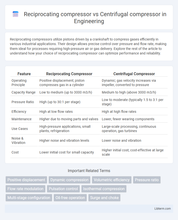 Centrifugal compressor vs Reciprocating compressor in Engineering - What is The Difference?