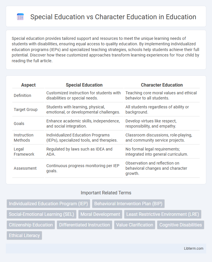 Character Education vs Special Education in Education - What is The Difference?