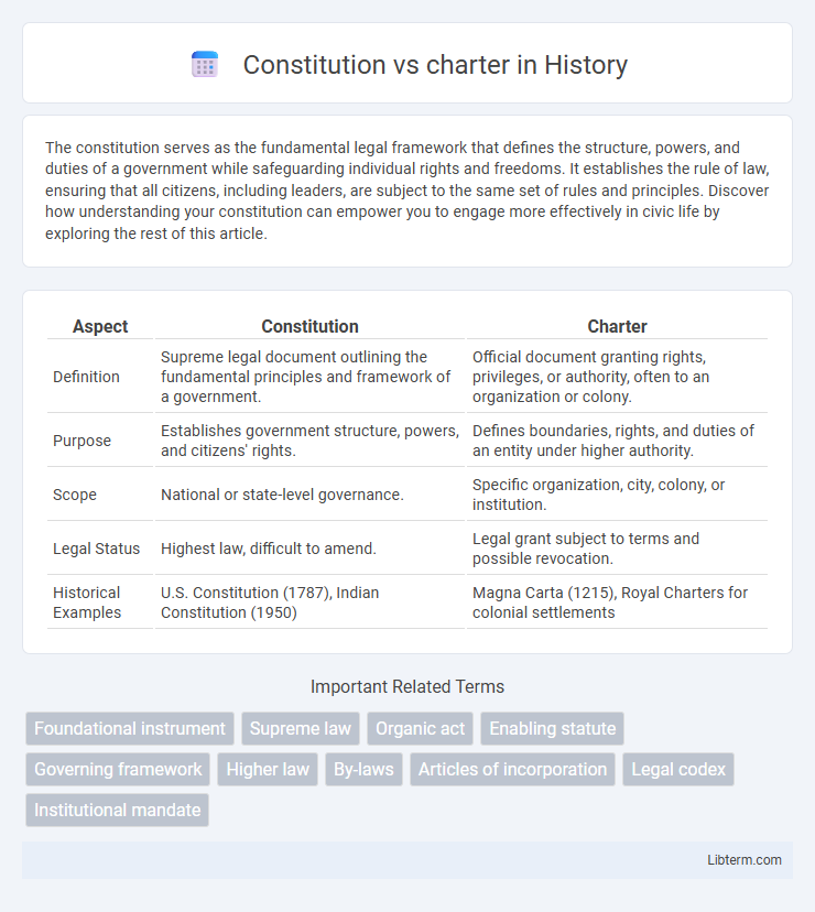 charter vs Constitution in History - What is The Difference?