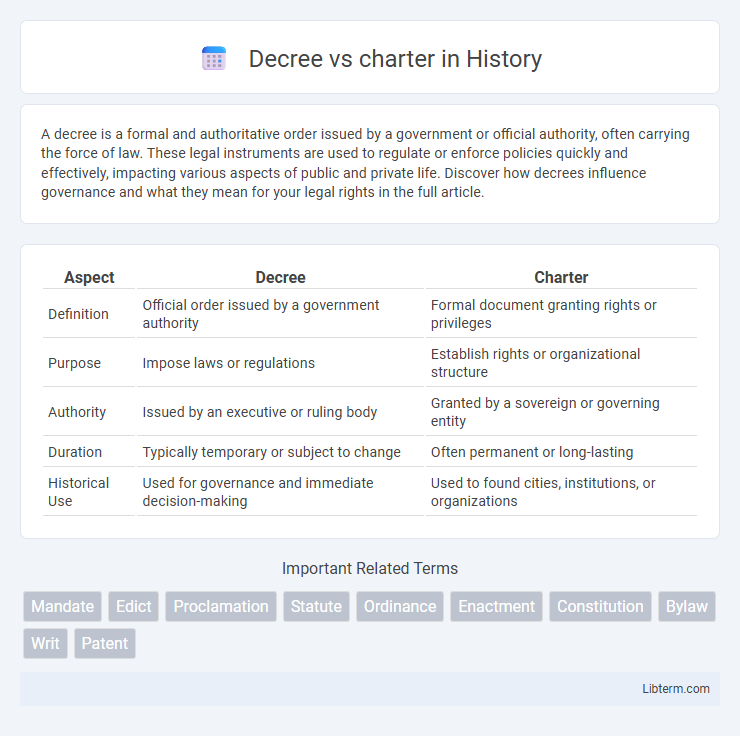 charter vs Decree in History - What is The Difference?