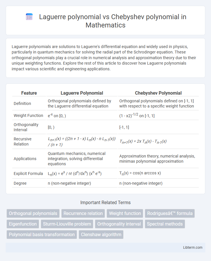Chebyshev polynomial vs Laguerre polynomial in Mathematics - What is The Difference?