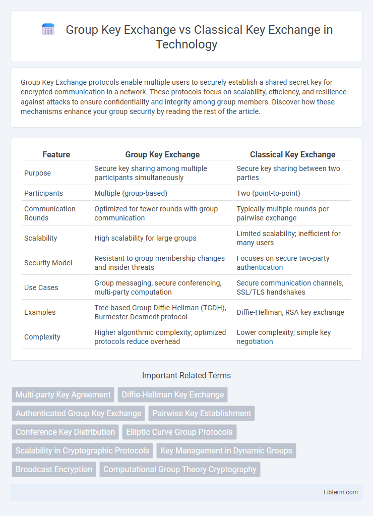 Classical Key Exchange vs Group Key Exchange in Technology - What is The Difference?