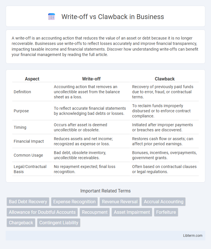 Clawback vs Write-off in Business - What is The Difference?