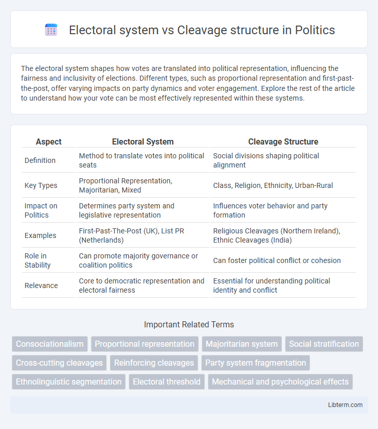 Cleavage structure vs Electoral system in Politics - What is The Difference?