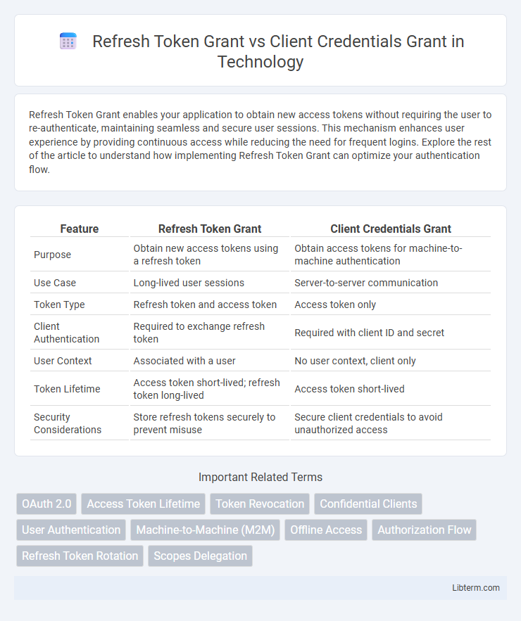 Client Credentials Grant vs Refresh Token Grant in Technology - What is The Difference?