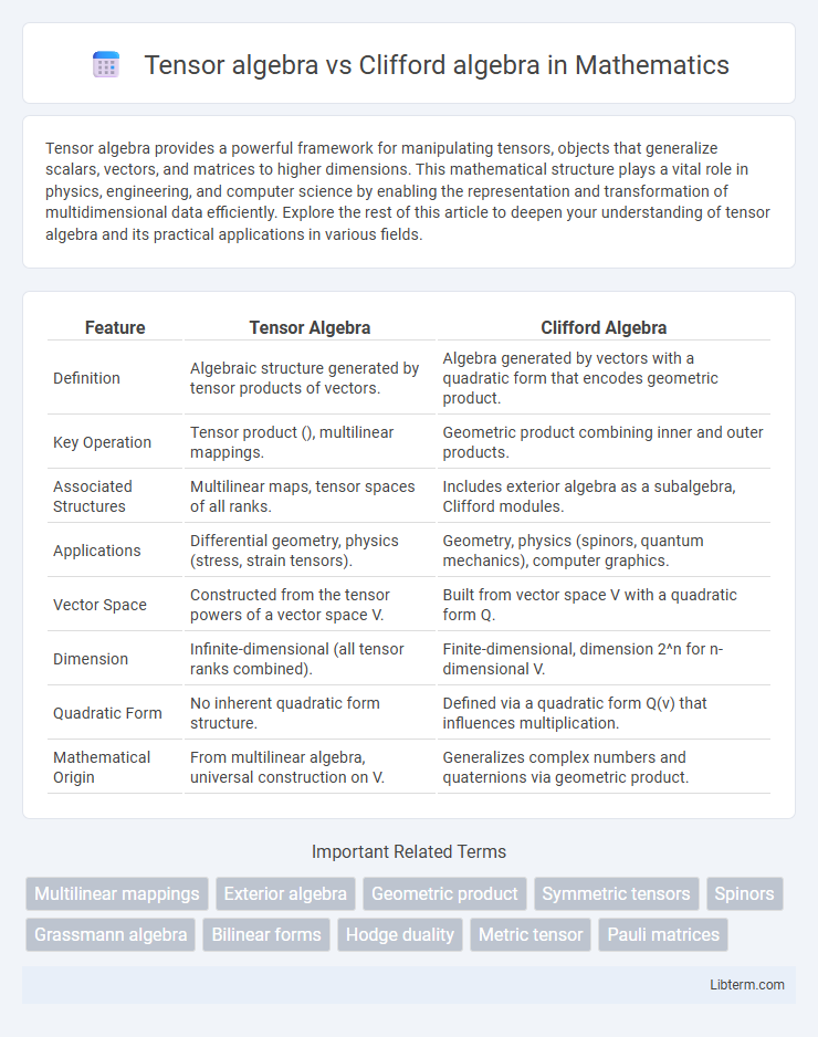 Clifford algebra vs Tensor algebra in Mathematics - What is The Difference?