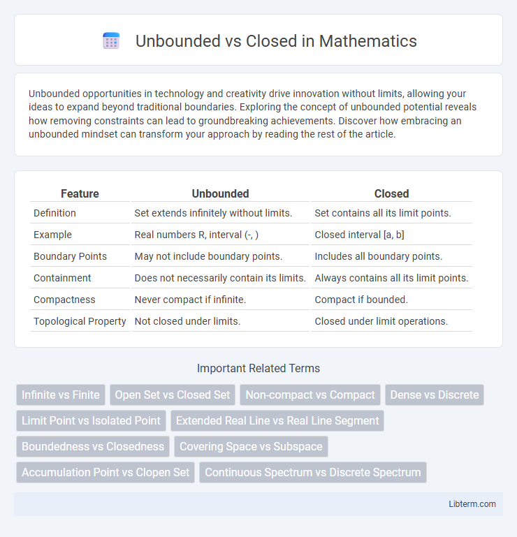 Closed vs Unbounded in Mathematics - What is The Difference?