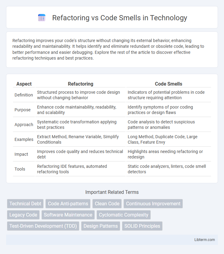 Code Smells vs Refactoring in Technology - What is The Difference?