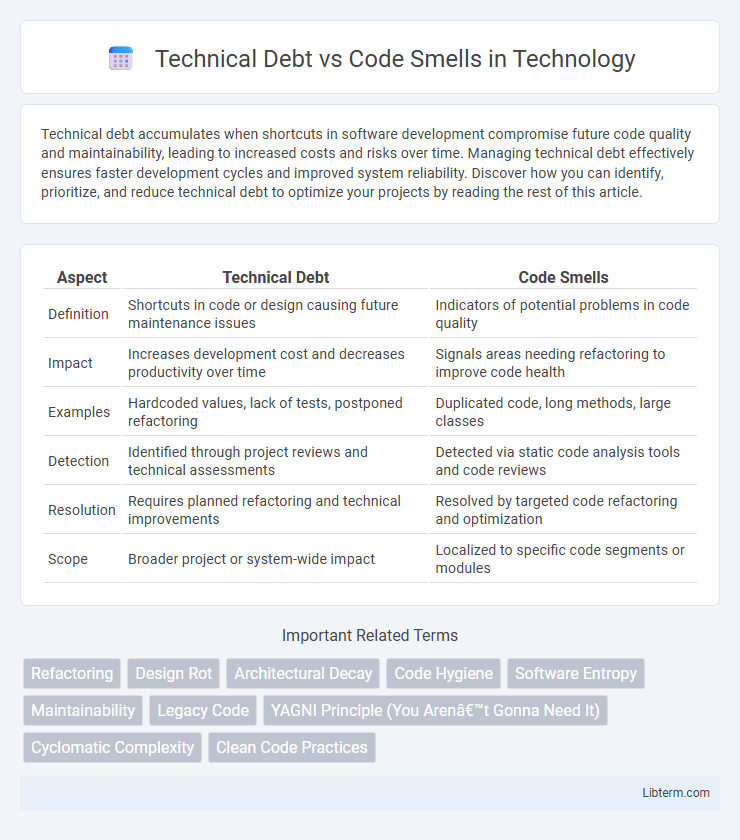 Code Smells vs Technical Debt in Technology - What is The Difference?