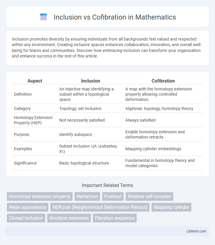 Cofibration vs Inclusion in Mathematics - What is The Difference?