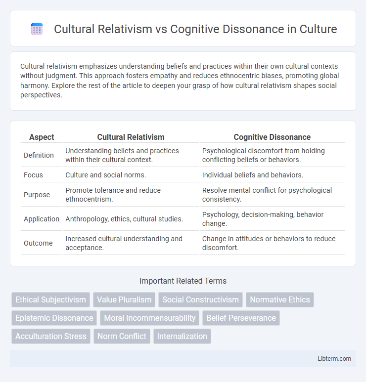 Cognitive Dissonance vs Cultural Relativism in Culture - What is The Difference?