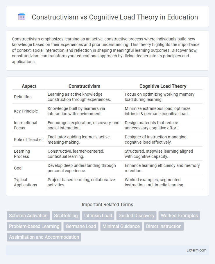 Cognitive Load Theory vs Constructivism in Education - What is The Difference?