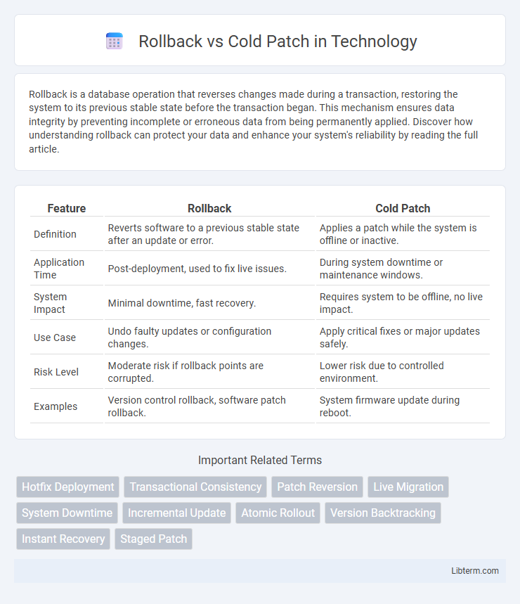 Cold Patch vs Rollback in Technology - What is The Difference?