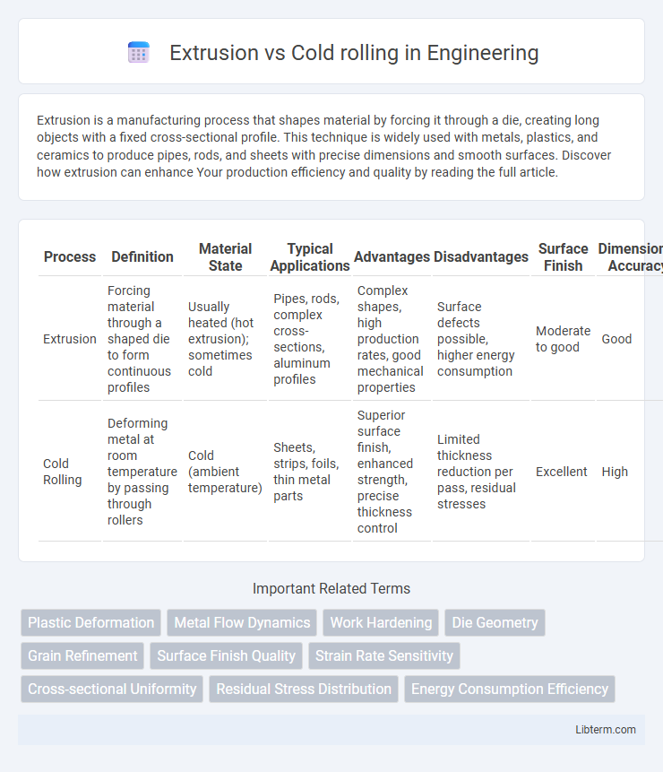 Cold rolling vs Extrusion in Engineering - What is The Difference?
