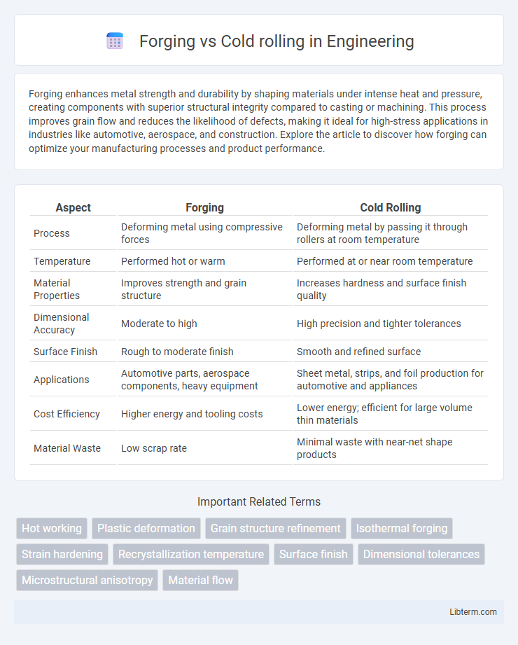 Cold rolling vs Forging in Engineering - What is The Difference?