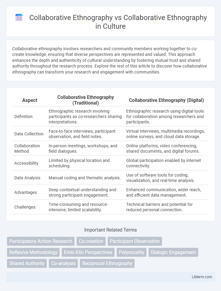 Collaborative Ethnography vs Collaborative Ethnography in Culture - What is The Difference?