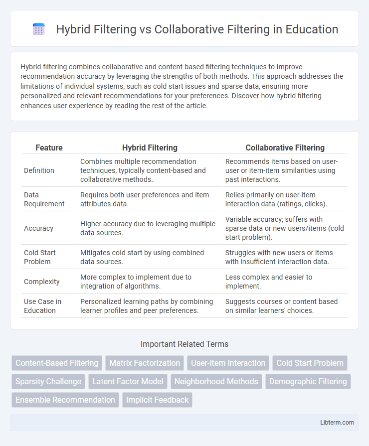 Collaborative Filtering vs Hybrid Filtering in Education - What is The Difference?