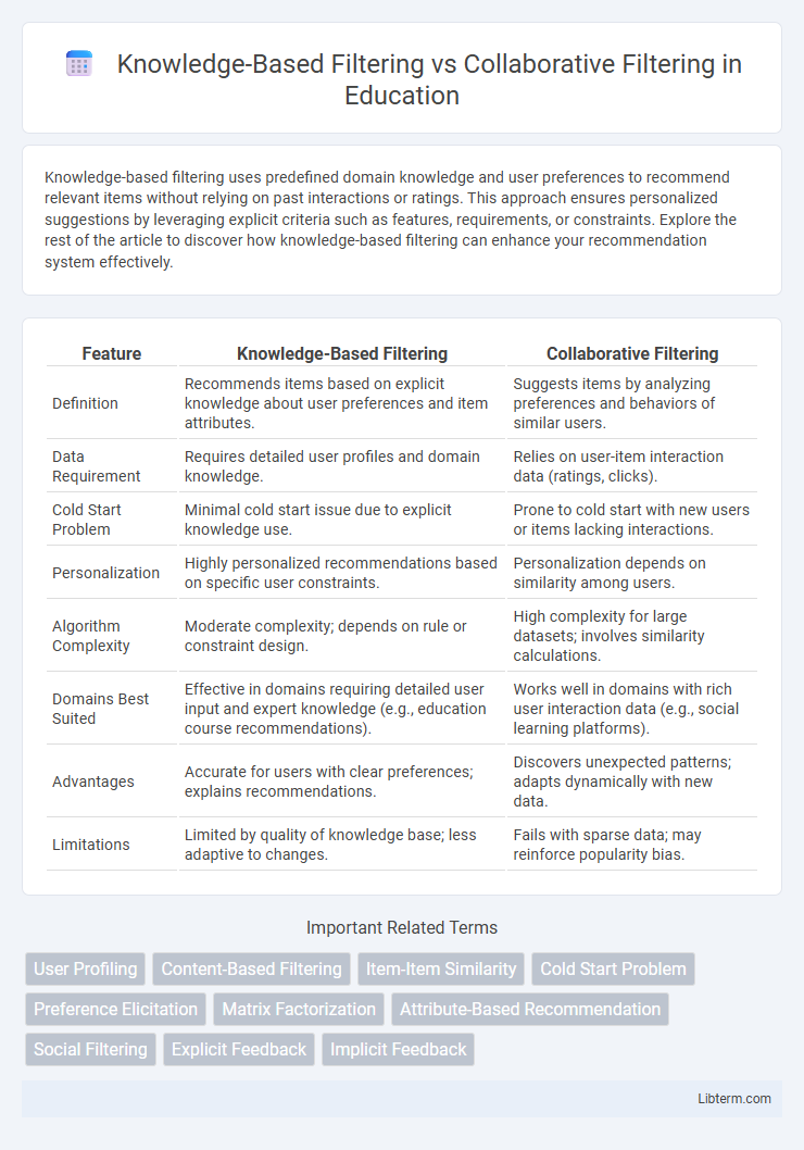 Collaborative Filtering vs Knowledge-Based Filtering in Education - What is The Difference?