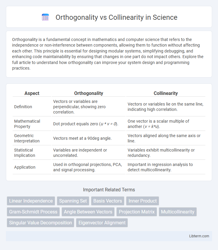 Collinearity vs Orthogonality in Science - What is The Difference?