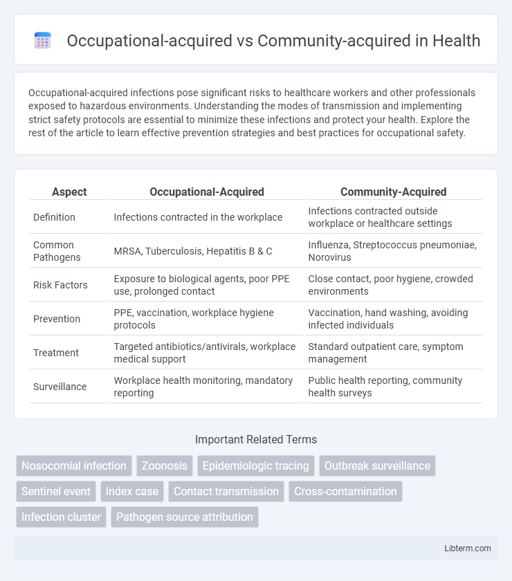 Community-acquired vs Occupational-acquired in Health - What is The Difference?