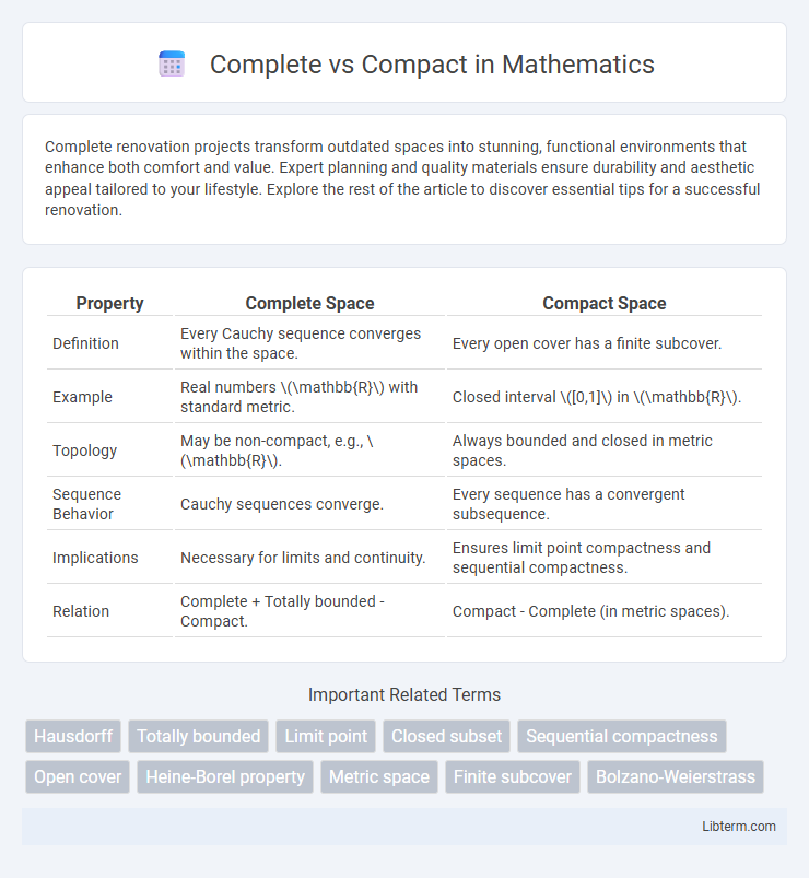 Compact vs Complete in Mathematics - What is The Difference?