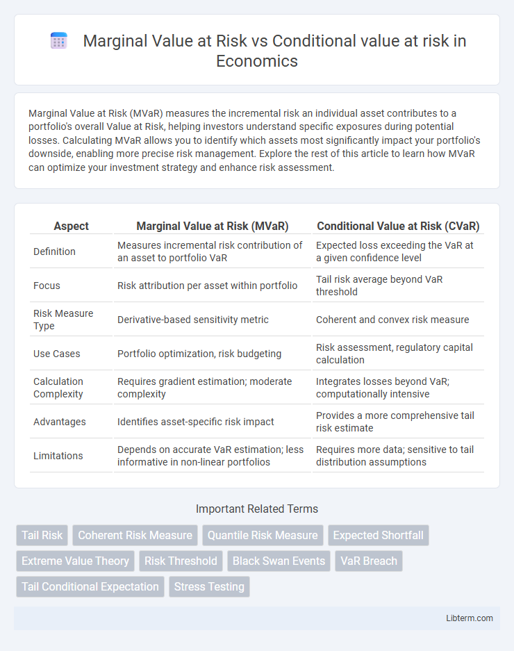 Conditional value at risk vs Marginal Value at Risk in Economics - What is The Difference?