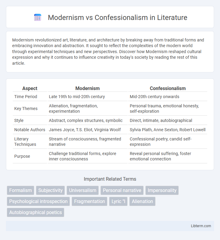 Confessionalism vs Modernism in Literature - What is The Difference?