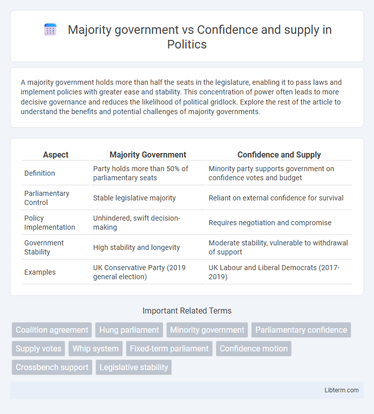 Confidence and supply vs Majority government in Politics - What is The Difference?