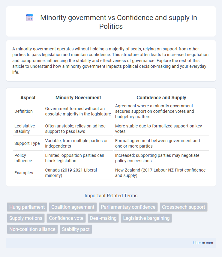 Confidence and supply vs Minority government in Politics - What is The Difference?