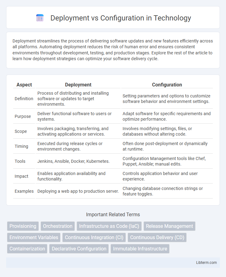 Configuration vs Deployment in Technology - What is The Difference?