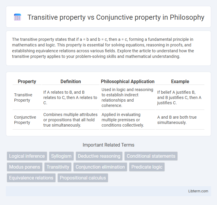 Conjunctive property vs Transitive property in Philosophy - What is The Difference?