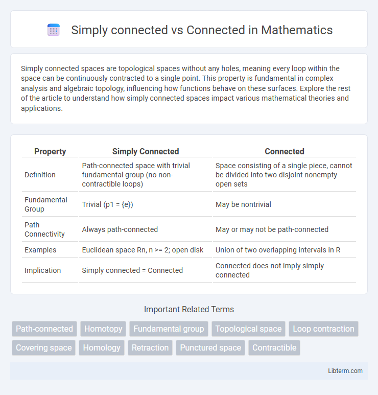Connected vs Simply connected in Mathematics - What is The Difference?