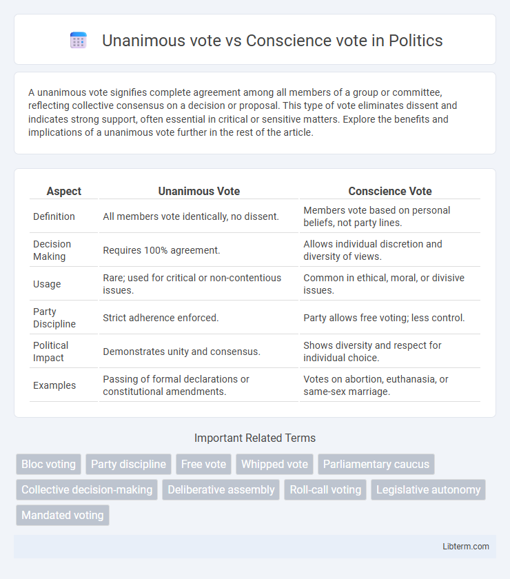 Conscience vote vs Unanimous vote in Politics - What is The Difference?