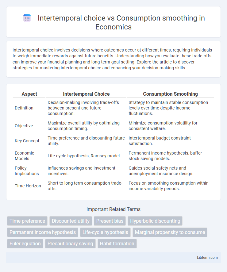 Consumption smoothing vs Intertemporal choice in Economics - What is The Difference?